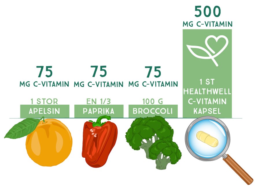 Tabel over hvor meget C-vitamin der findes i peberfrugt, appelsin, broccoli og Healthwell vitamin C Kapsel.